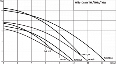 Погружной дренажный насос Wilo TMR 32/8